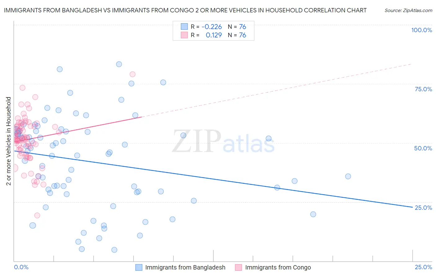 Immigrants from Bangladesh vs Immigrants from Congo 2 or more Vehicles in Household