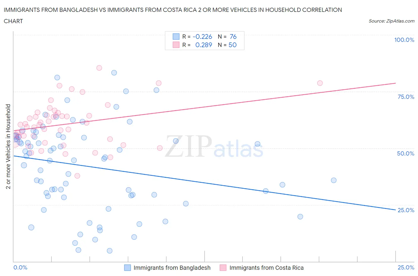 Immigrants from Bangladesh vs Immigrants from Costa Rica 2 or more Vehicles in Household
