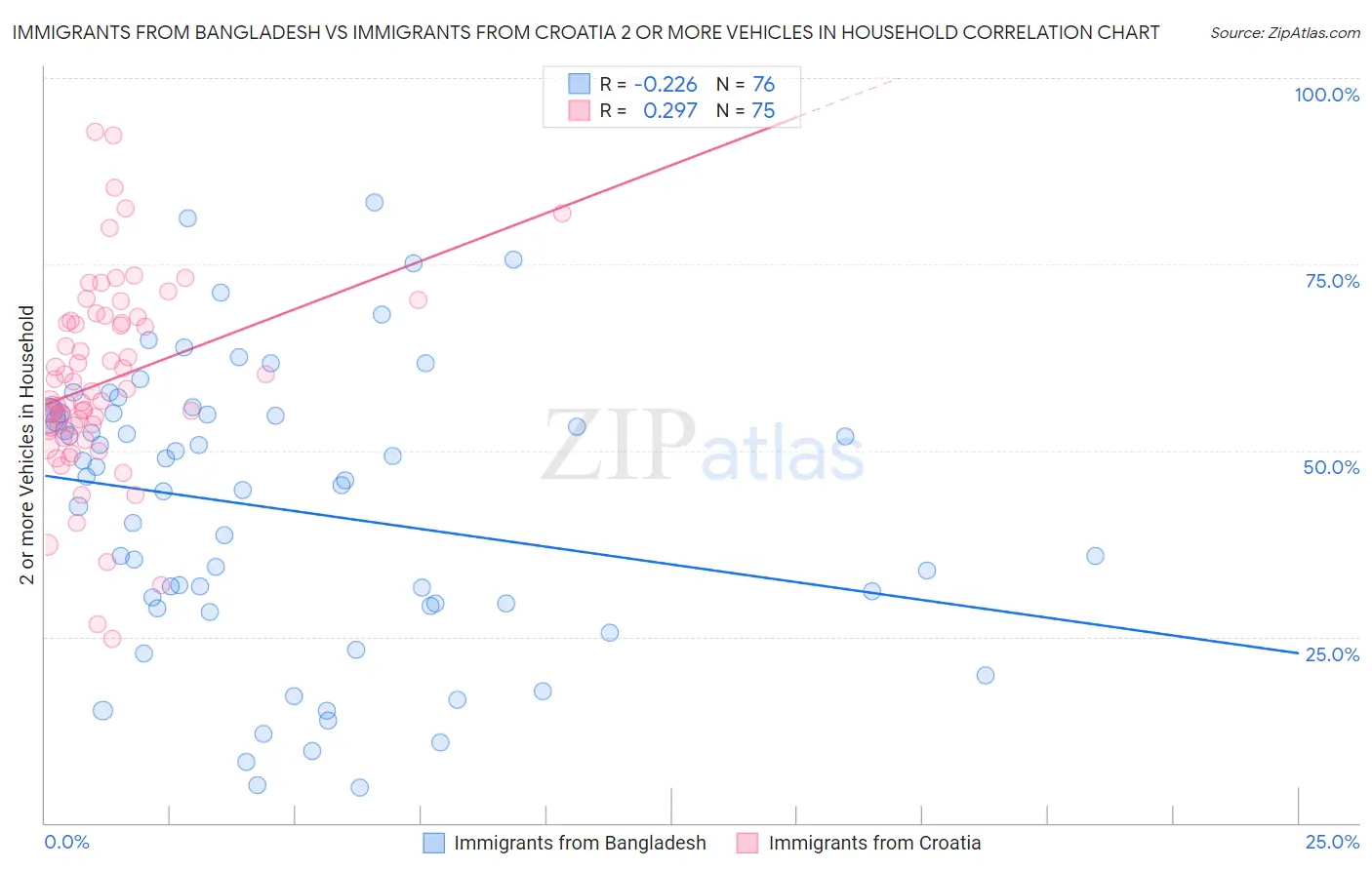 Immigrants from Bangladesh vs Immigrants from Croatia 2 or more Vehicles in Household