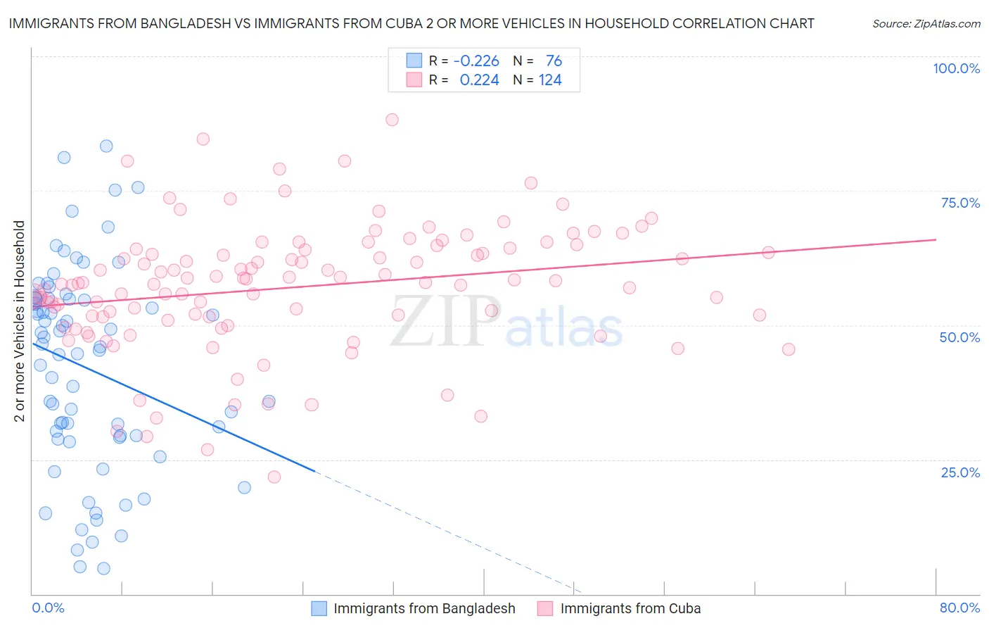Immigrants from Bangladesh vs Immigrants from Cuba 2 or more Vehicles in Household