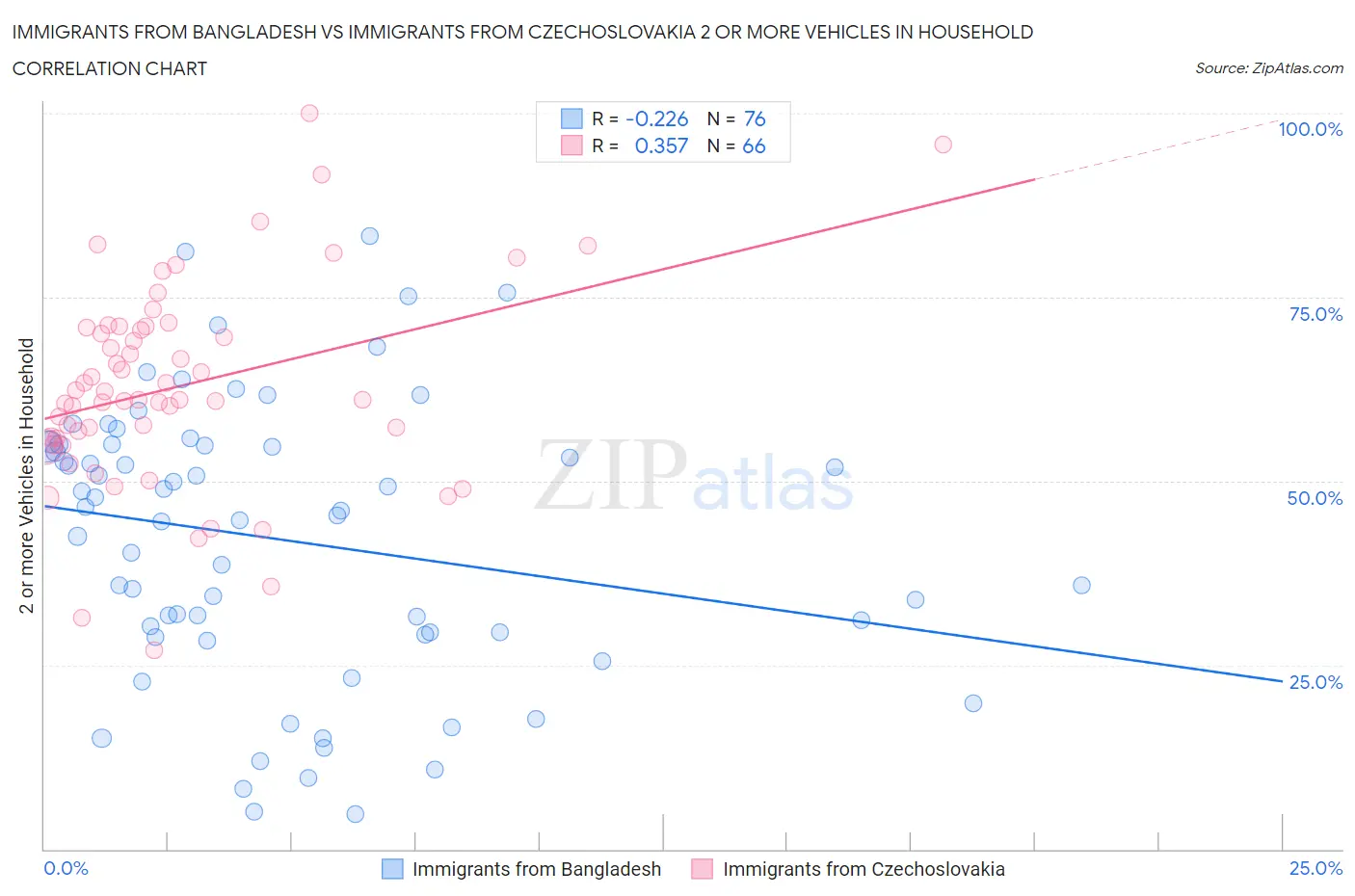 Immigrants from Bangladesh vs Immigrants from Czechoslovakia 2 or more Vehicles in Household