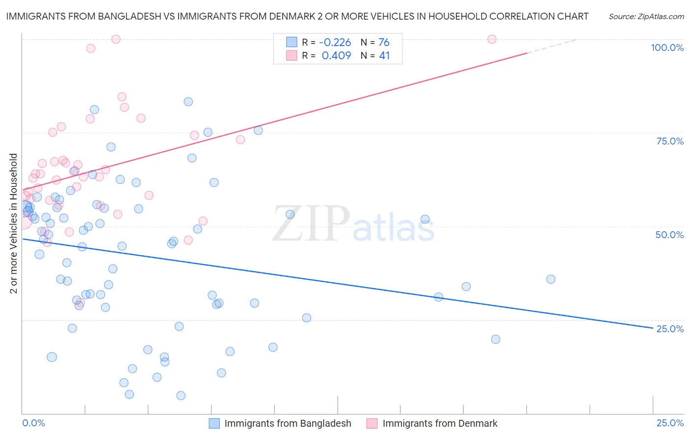 Immigrants from Bangladesh vs Immigrants from Denmark 2 or more Vehicles in Household