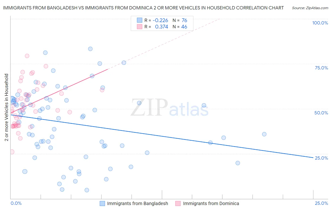 Immigrants from Bangladesh vs Immigrants from Dominica 2 or more Vehicles in Household