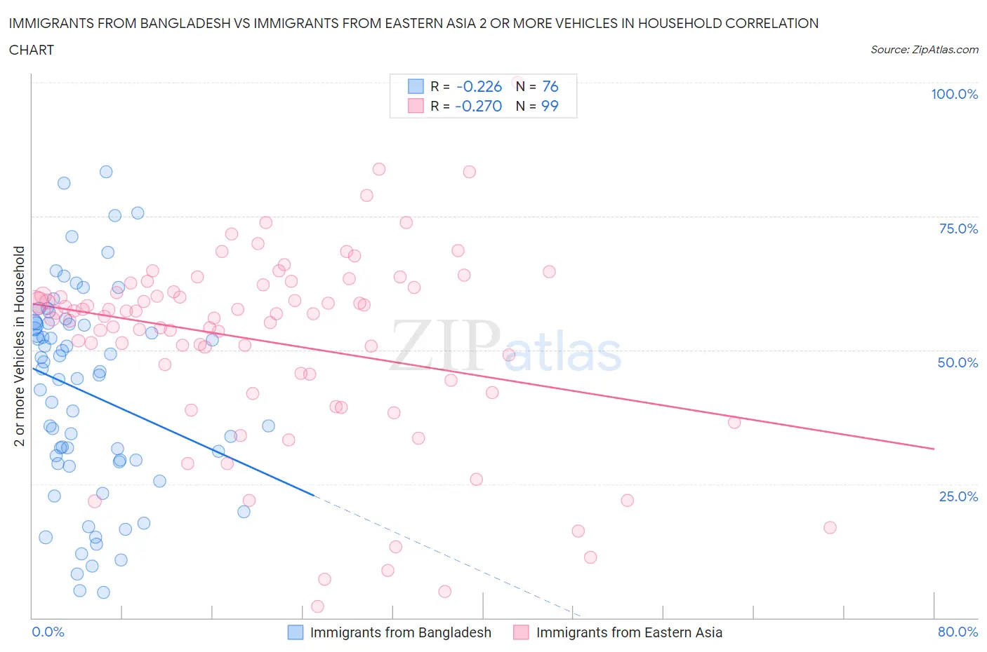 Immigrants from Bangladesh vs Immigrants from Eastern Asia 2 or more Vehicles in Household