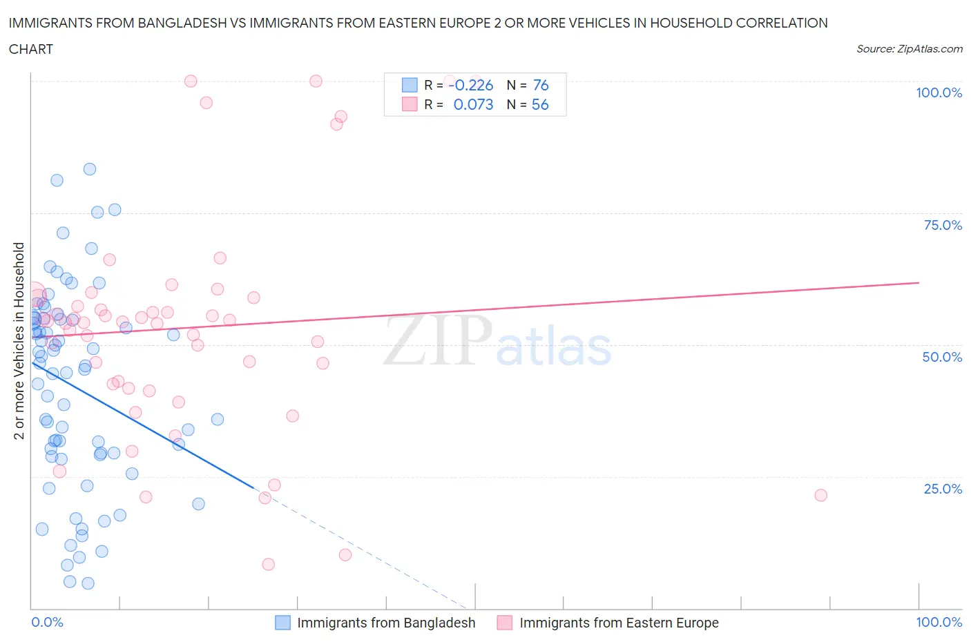Immigrants from Bangladesh vs Immigrants from Eastern Europe 2 or more Vehicles in Household
