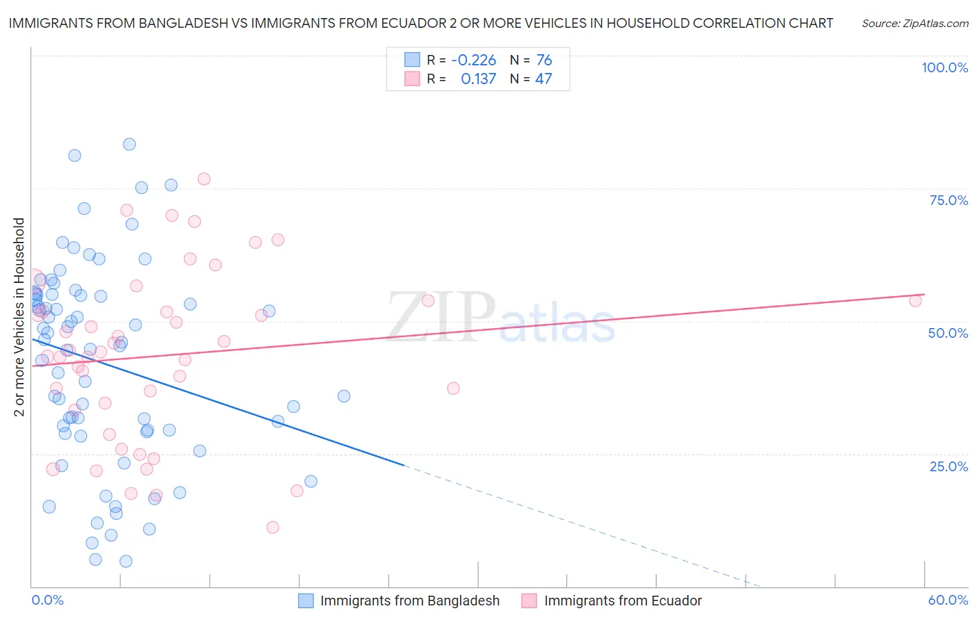 Immigrants from Bangladesh vs Immigrants from Ecuador 2 or more Vehicles in Household