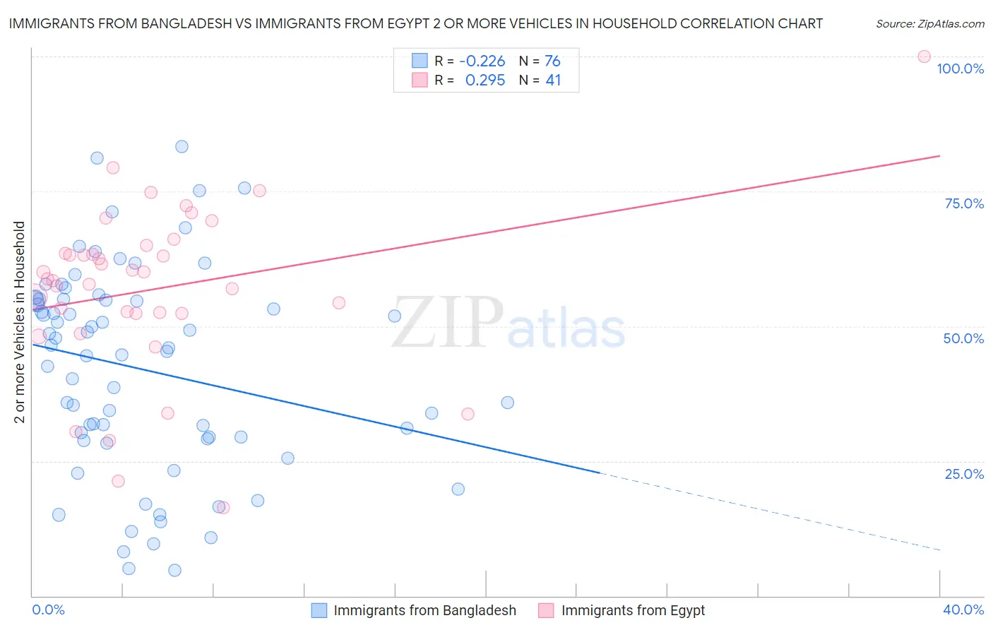 Immigrants from Bangladesh vs Immigrants from Egypt 2 or more Vehicles in Household