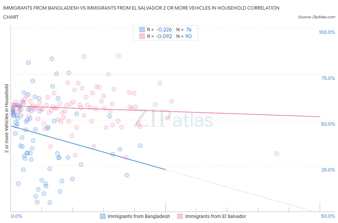 Immigrants from Bangladesh vs Immigrants from El Salvador 2 or more Vehicles in Household