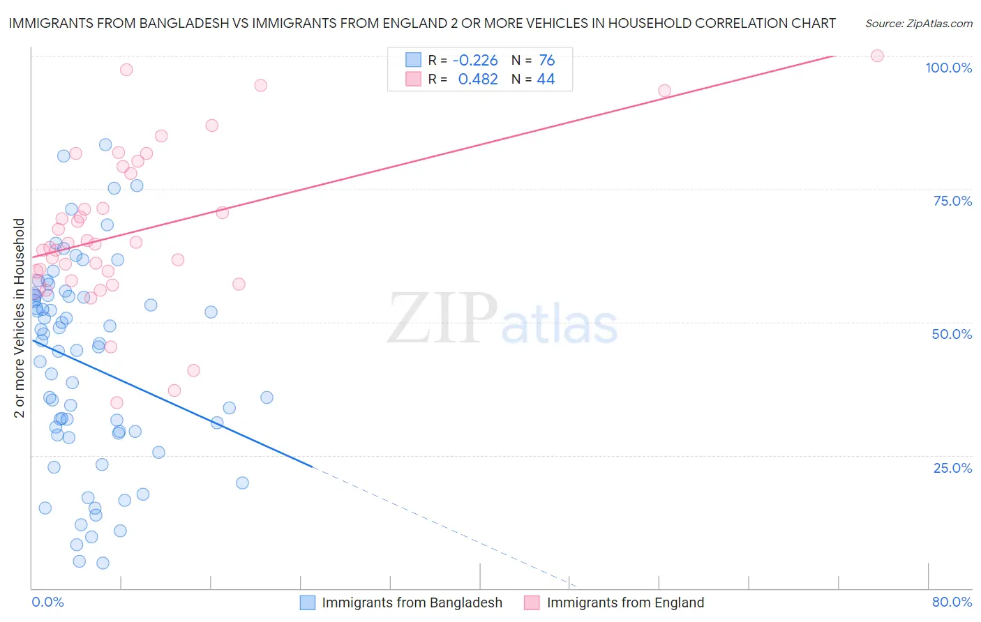 Immigrants from Bangladesh vs Immigrants from England 2 or more Vehicles in Household