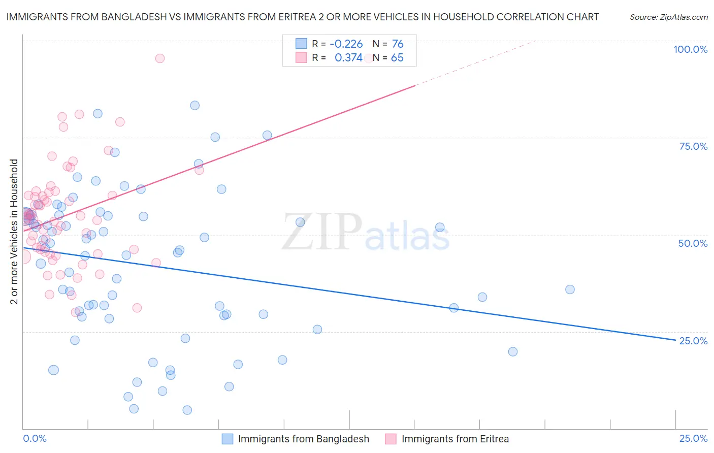 Immigrants from Bangladesh vs Immigrants from Eritrea 2 or more Vehicles in Household