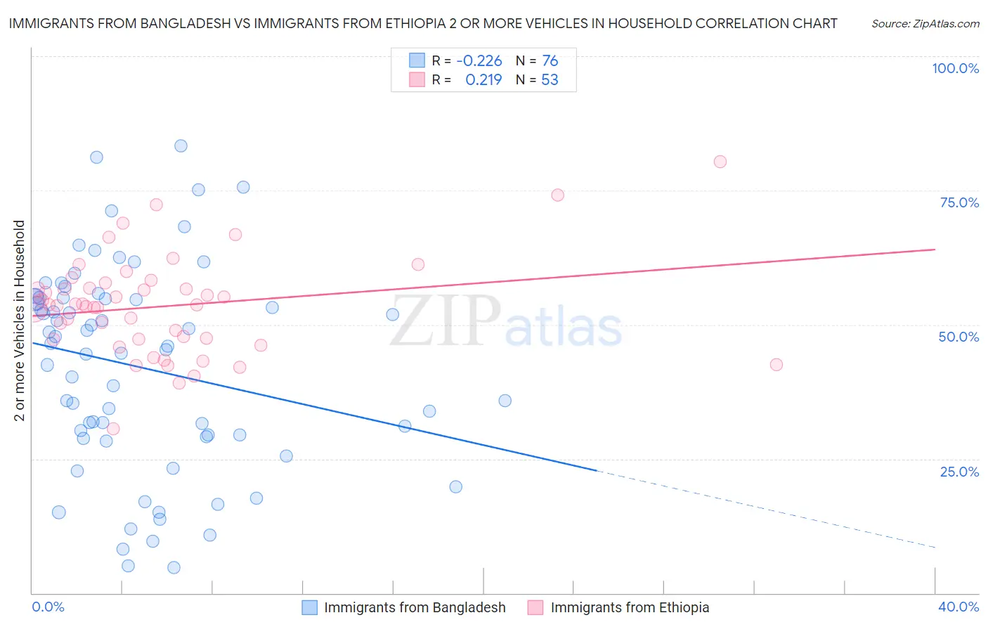 Immigrants from Bangladesh vs Immigrants from Ethiopia 2 or more Vehicles in Household