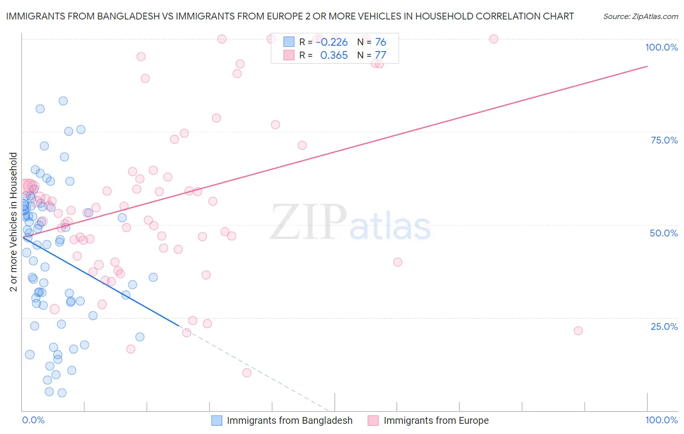 Immigrants from Bangladesh vs Immigrants from Europe 2 or more Vehicles in Household