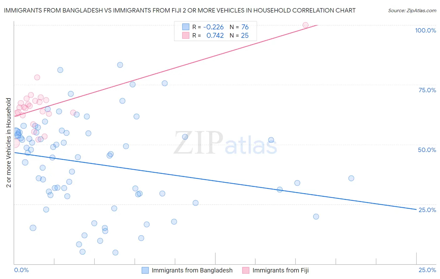 Immigrants from Bangladesh vs Immigrants from Fiji 2 or more Vehicles in Household