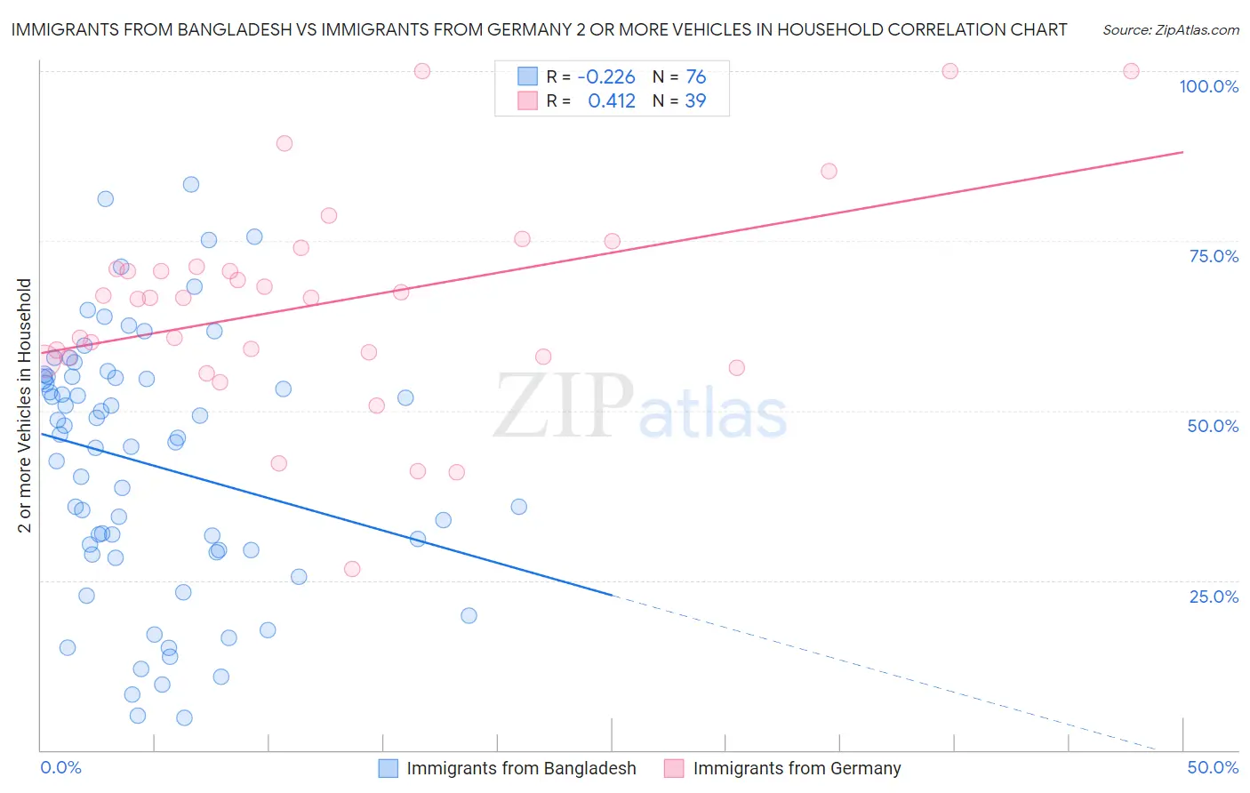 Immigrants from Bangladesh vs Immigrants from Germany 2 or more Vehicles in Household