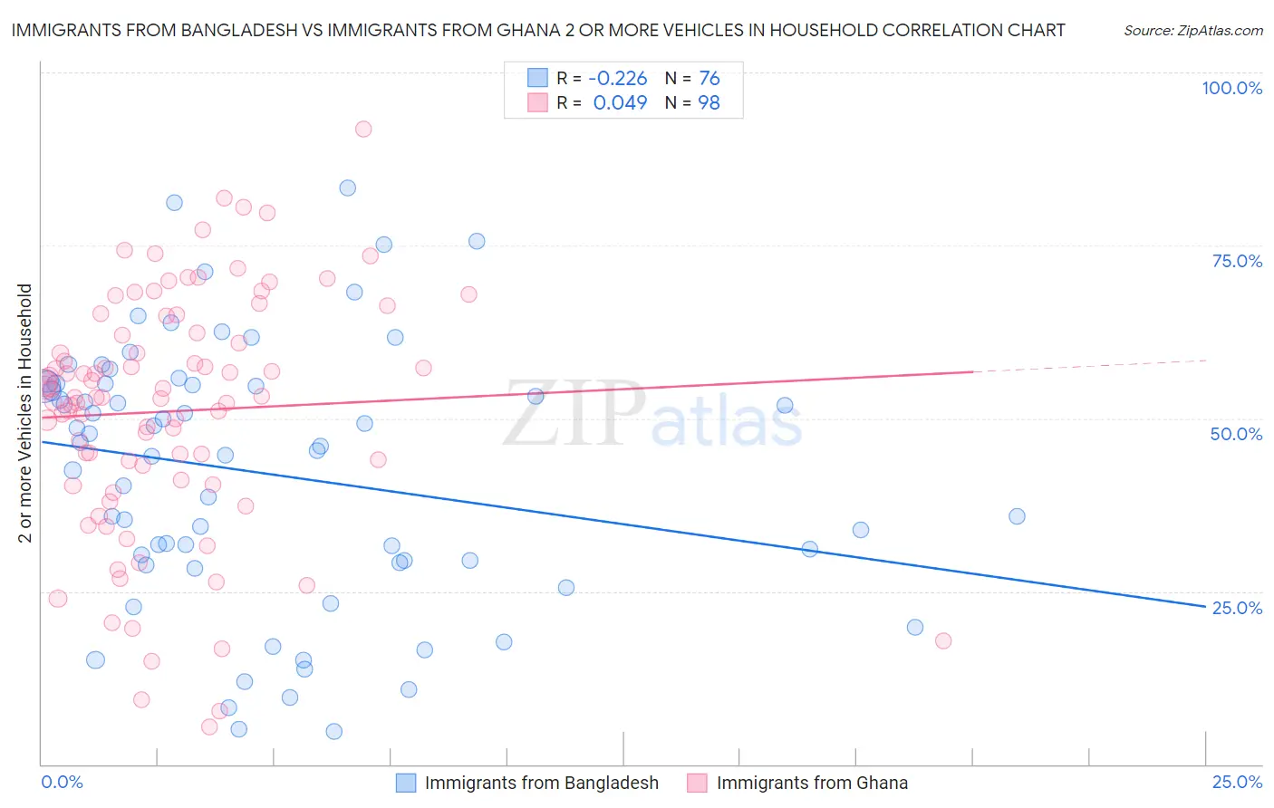 Immigrants from Bangladesh vs Immigrants from Ghana 2 or more Vehicles in Household