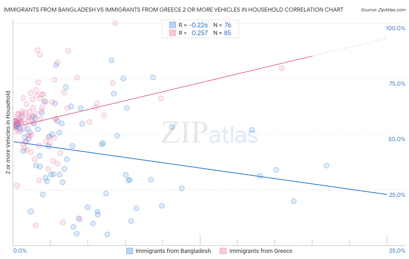 Immigrants from Bangladesh vs Immigrants from Greece 2 or more Vehicles in Household