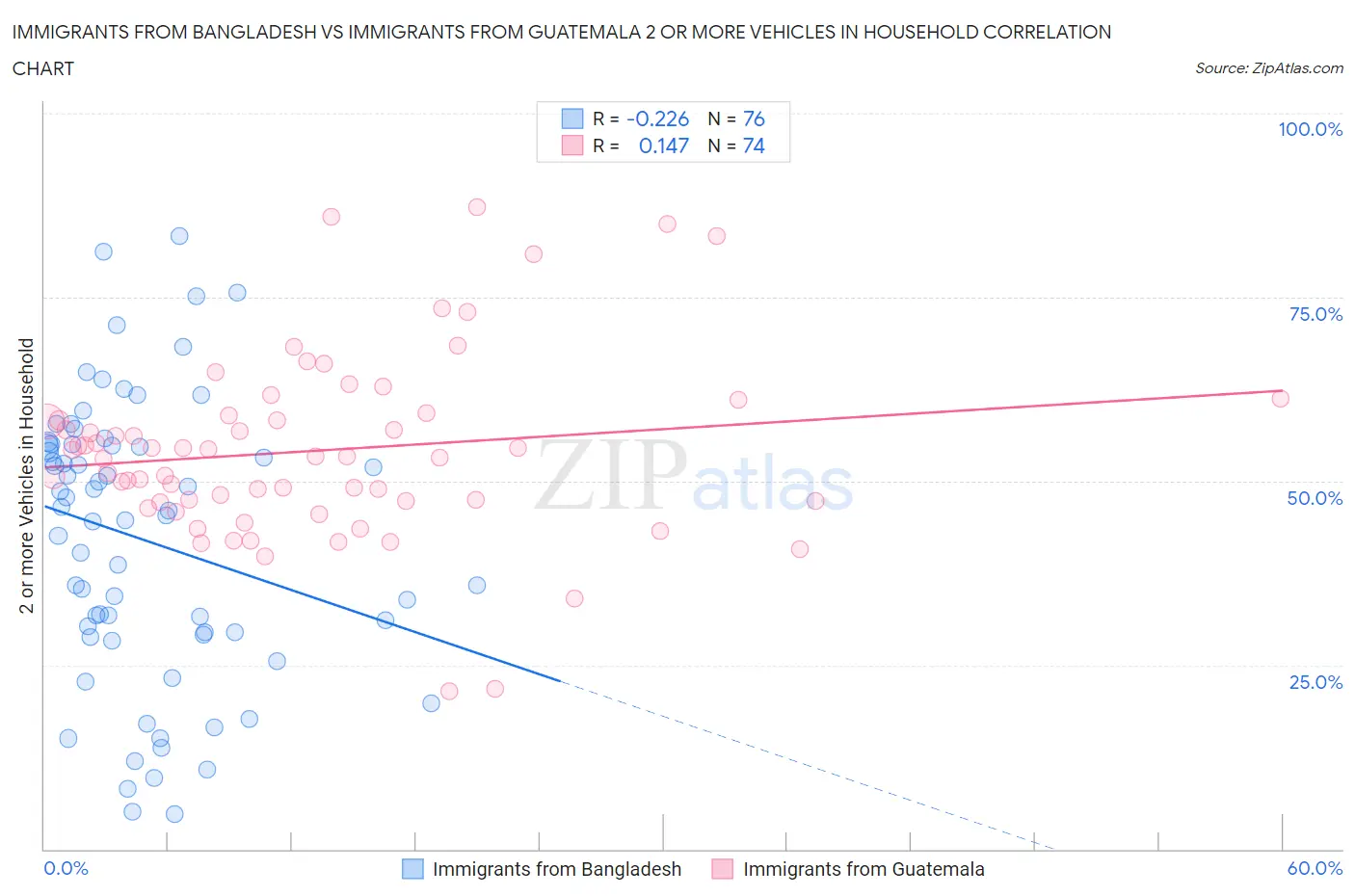 Immigrants from Bangladesh vs Immigrants from Guatemala 2 or more Vehicles in Household