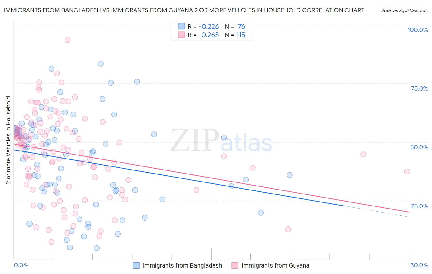 Immigrants from Bangladesh vs Immigrants from Guyana 2 or more Vehicles in Household
