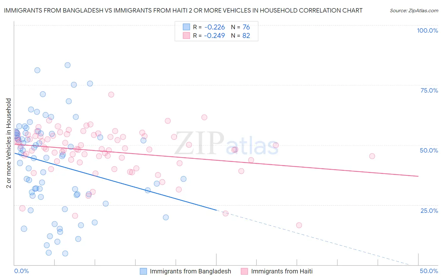 Immigrants from Bangladesh vs Immigrants from Haiti 2 or more Vehicles in Household