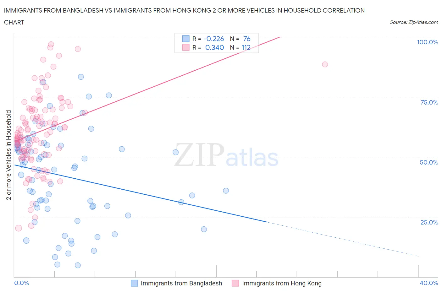Immigrants from Bangladesh vs Immigrants from Hong Kong 2 or more Vehicles in Household