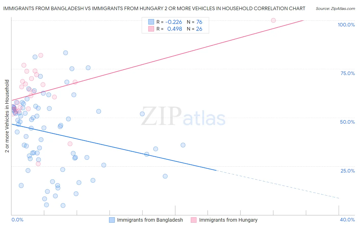 Immigrants from Bangladesh vs Immigrants from Hungary 2 or more Vehicles in Household