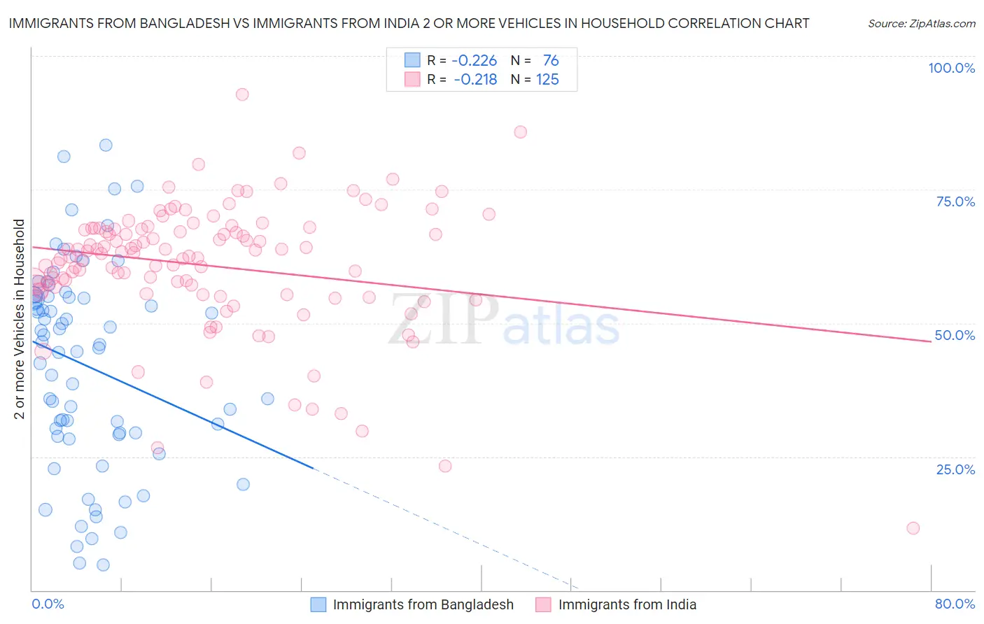 Immigrants from Bangladesh vs Immigrants from India 2 or more Vehicles in Household