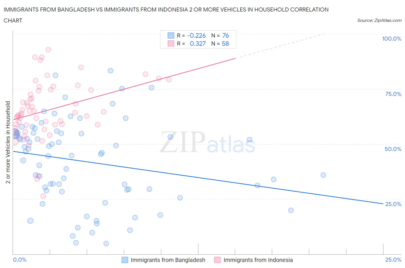 Immigrants from Bangladesh vs Immigrants from Indonesia 2 or more Vehicles in Household