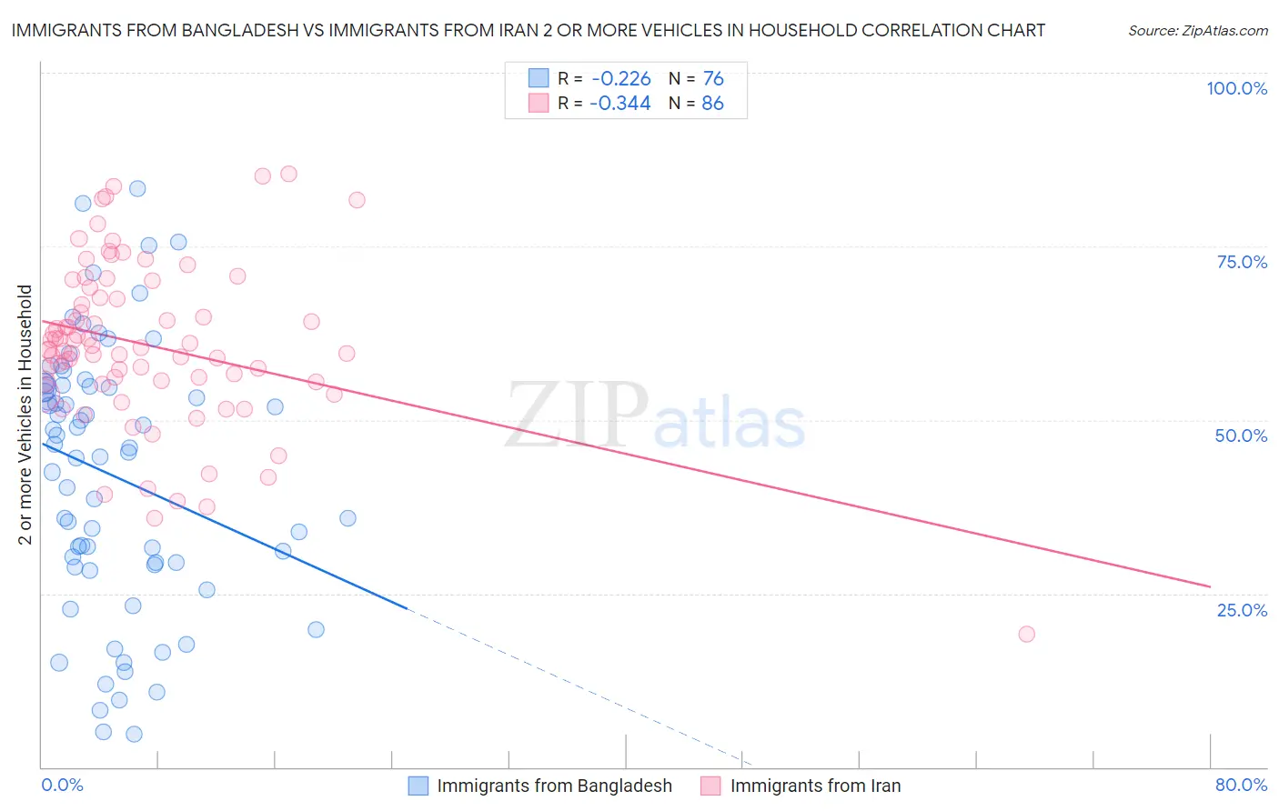 Immigrants from Bangladesh vs Immigrants from Iran 2 or more Vehicles in Household