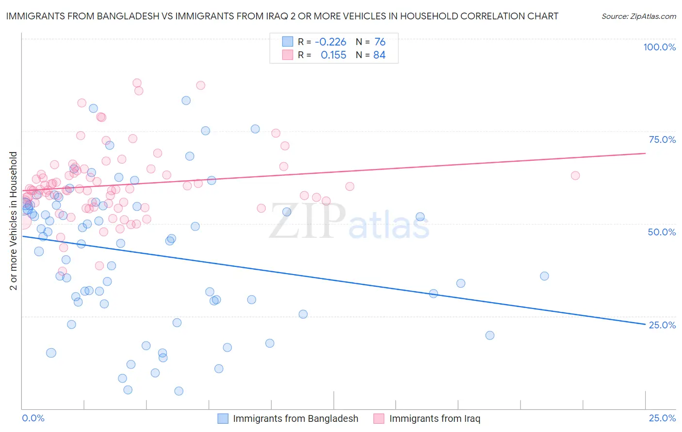 Immigrants from Bangladesh vs Immigrants from Iraq 2 or more Vehicles in Household