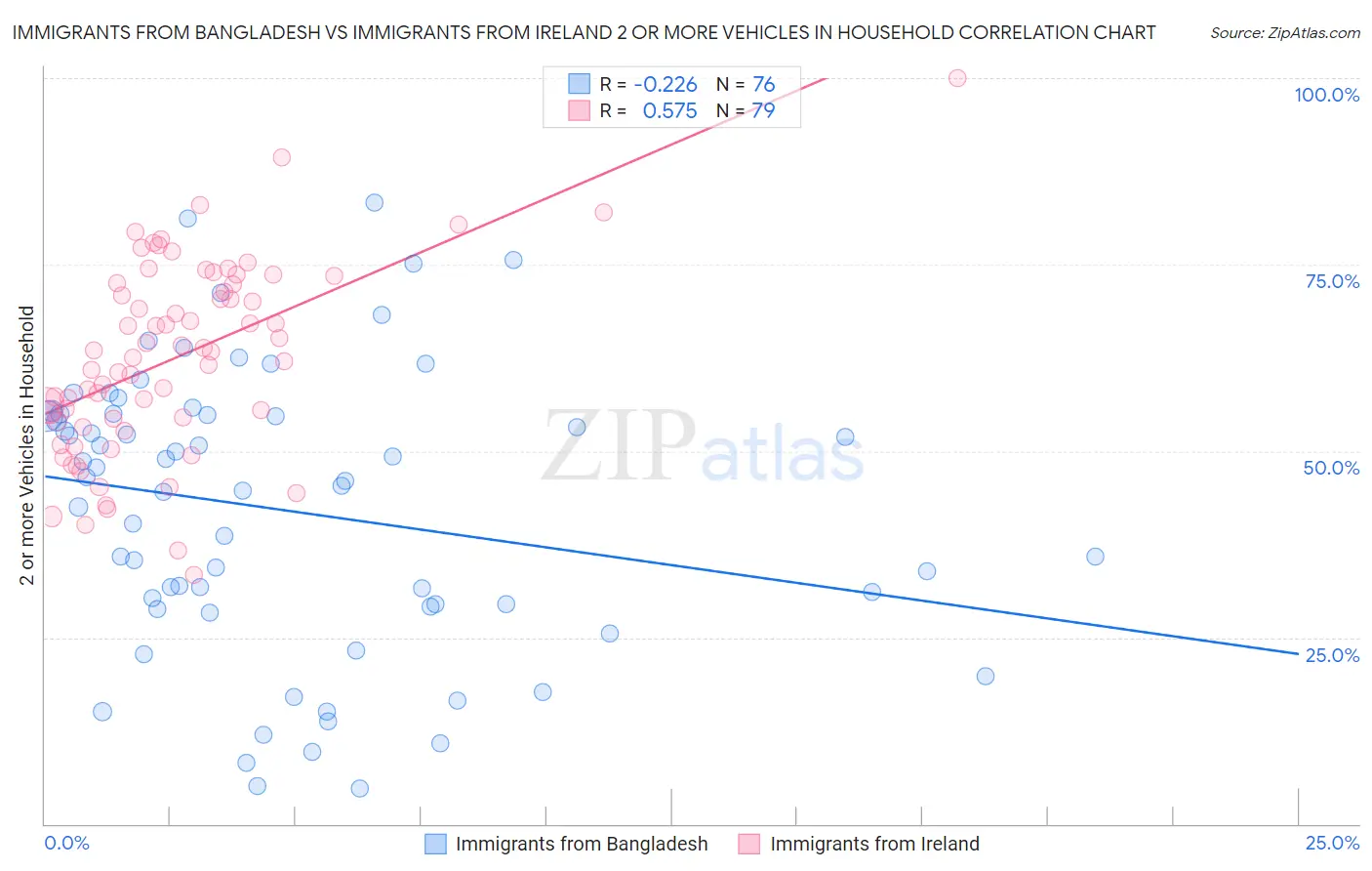Immigrants from Bangladesh vs Immigrants from Ireland 2 or more Vehicles in Household