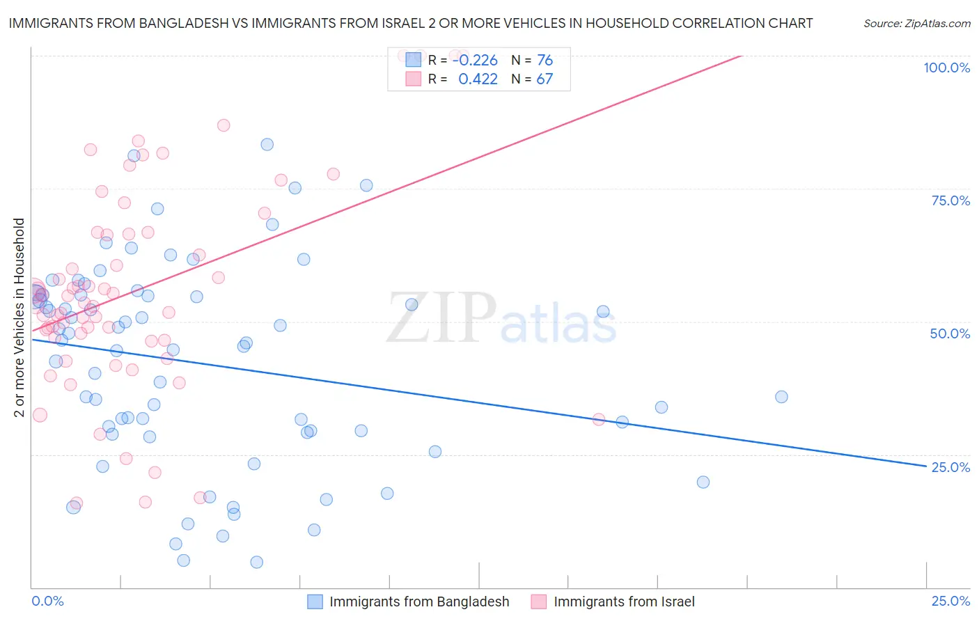 Immigrants from Bangladesh vs Immigrants from Israel 2 or more Vehicles in Household