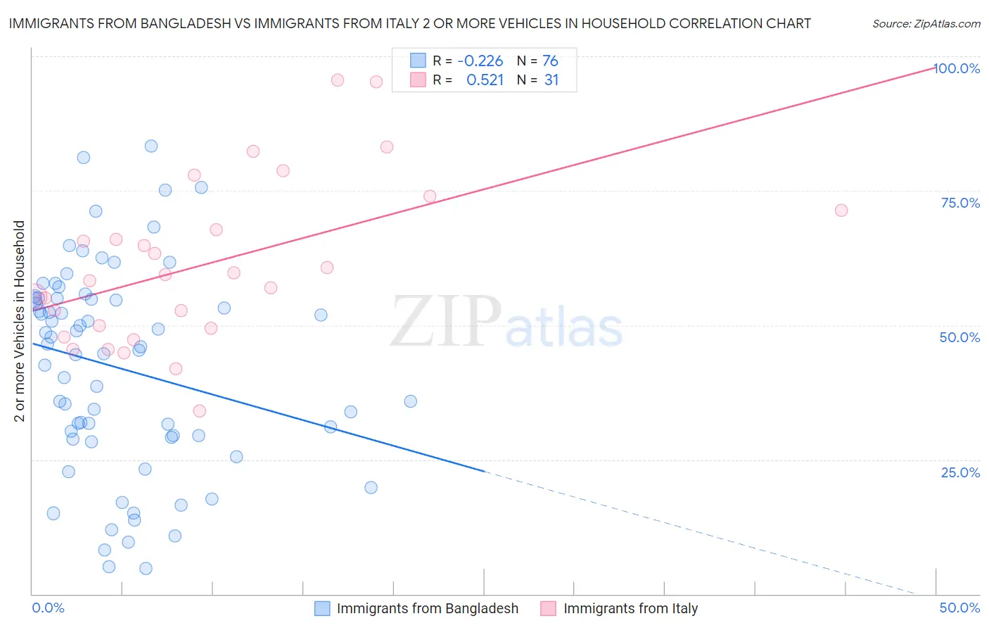 Immigrants from Bangladesh vs Immigrants from Italy 2 or more Vehicles in Household