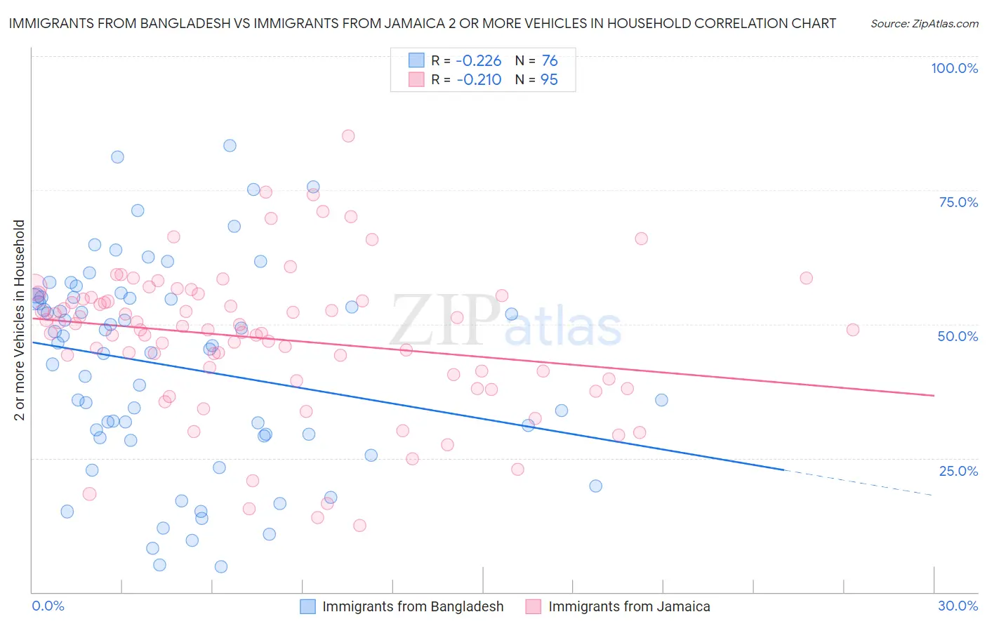 Immigrants from Bangladesh vs Immigrants from Jamaica 2 or more Vehicles in Household
