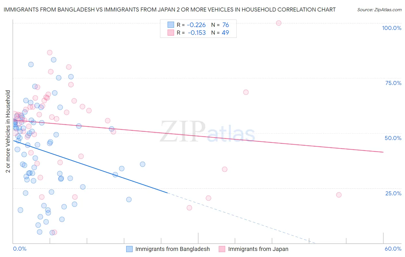 Immigrants from Bangladesh vs Immigrants from Japan 2 or more Vehicles in Household