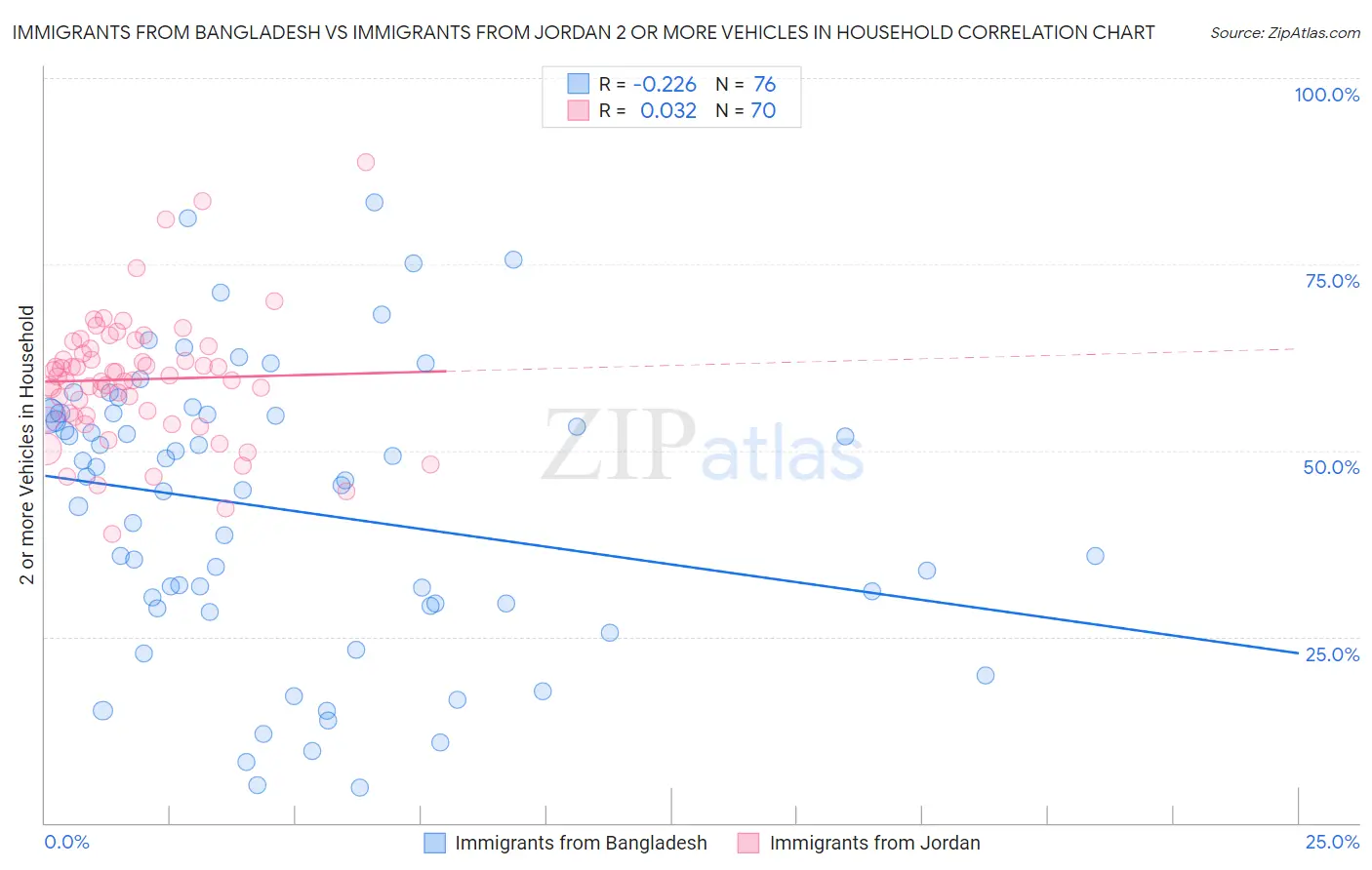 Immigrants from Bangladesh vs Immigrants from Jordan 2 or more Vehicles in Household