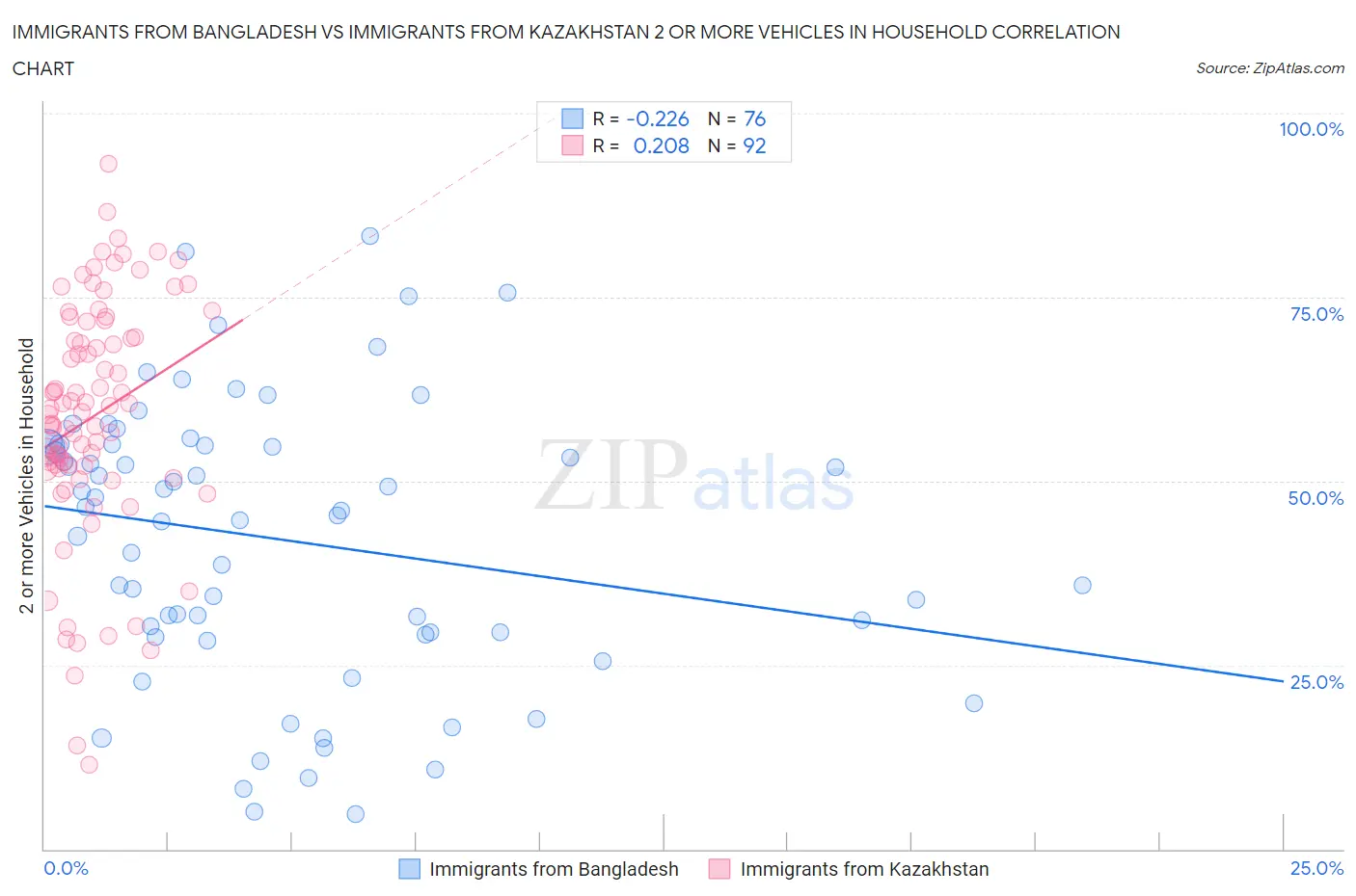 Immigrants from Bangladesh vs Immigrants from Kazakhstan 2 or more Vehicles in Household