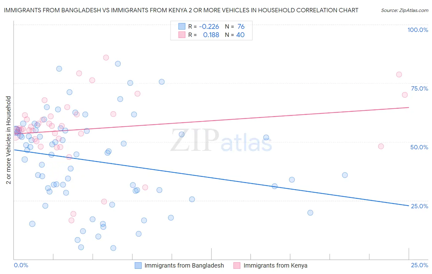 Immigrants from Bangladesh vs Immigrants from Kenya 2 or more Vehicles in Household