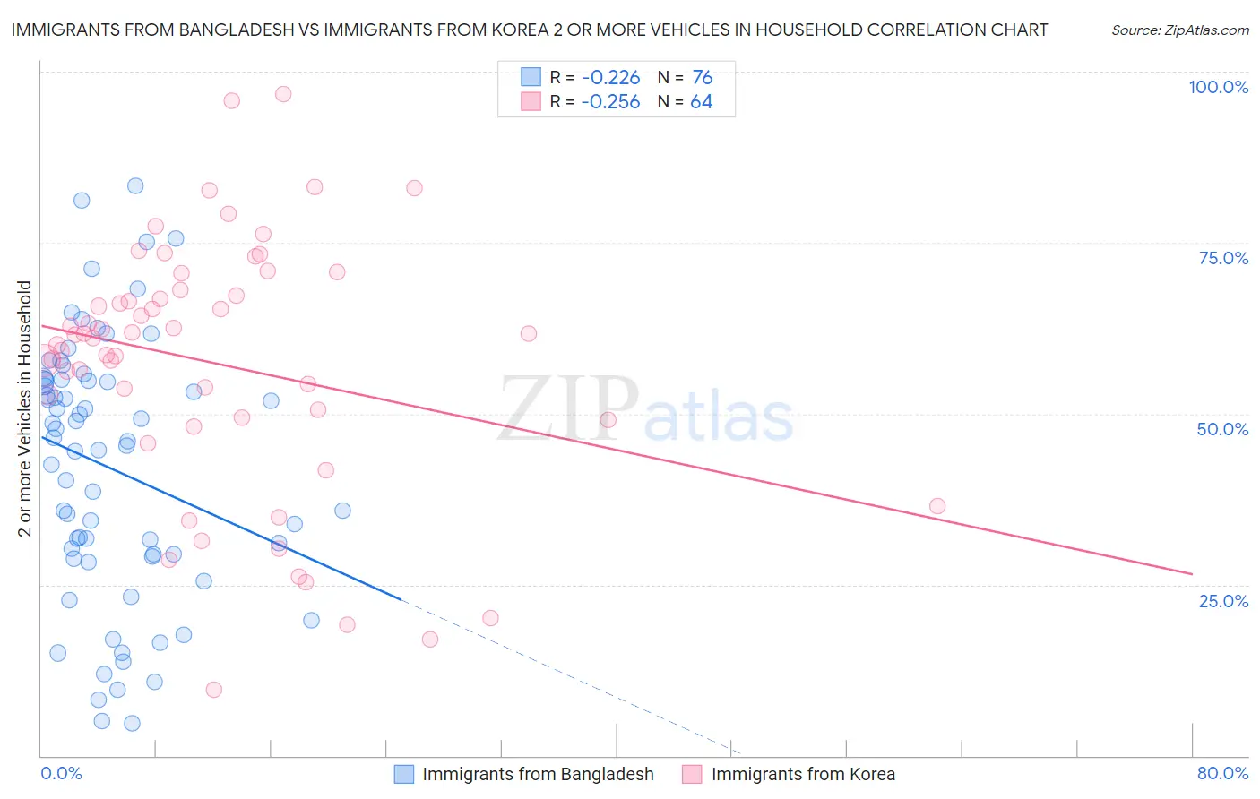 Immigrants from Bangladesh vs Immigrants from Korea 2 or more Vehicles in Household