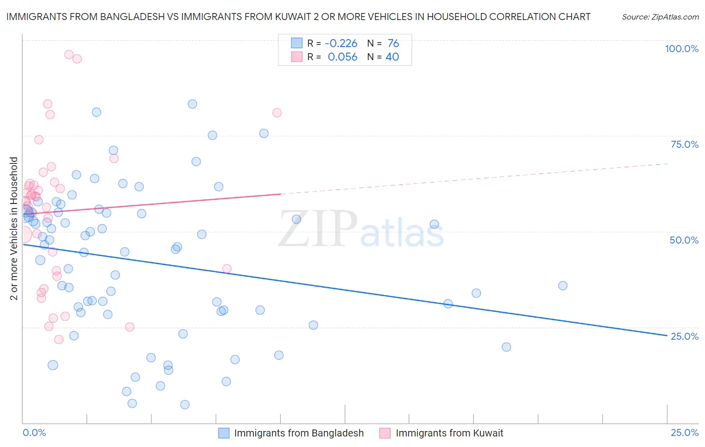 Immigrants from Bangladesh vs Immigrants from Kuwait 2 or more Vehicles in Household