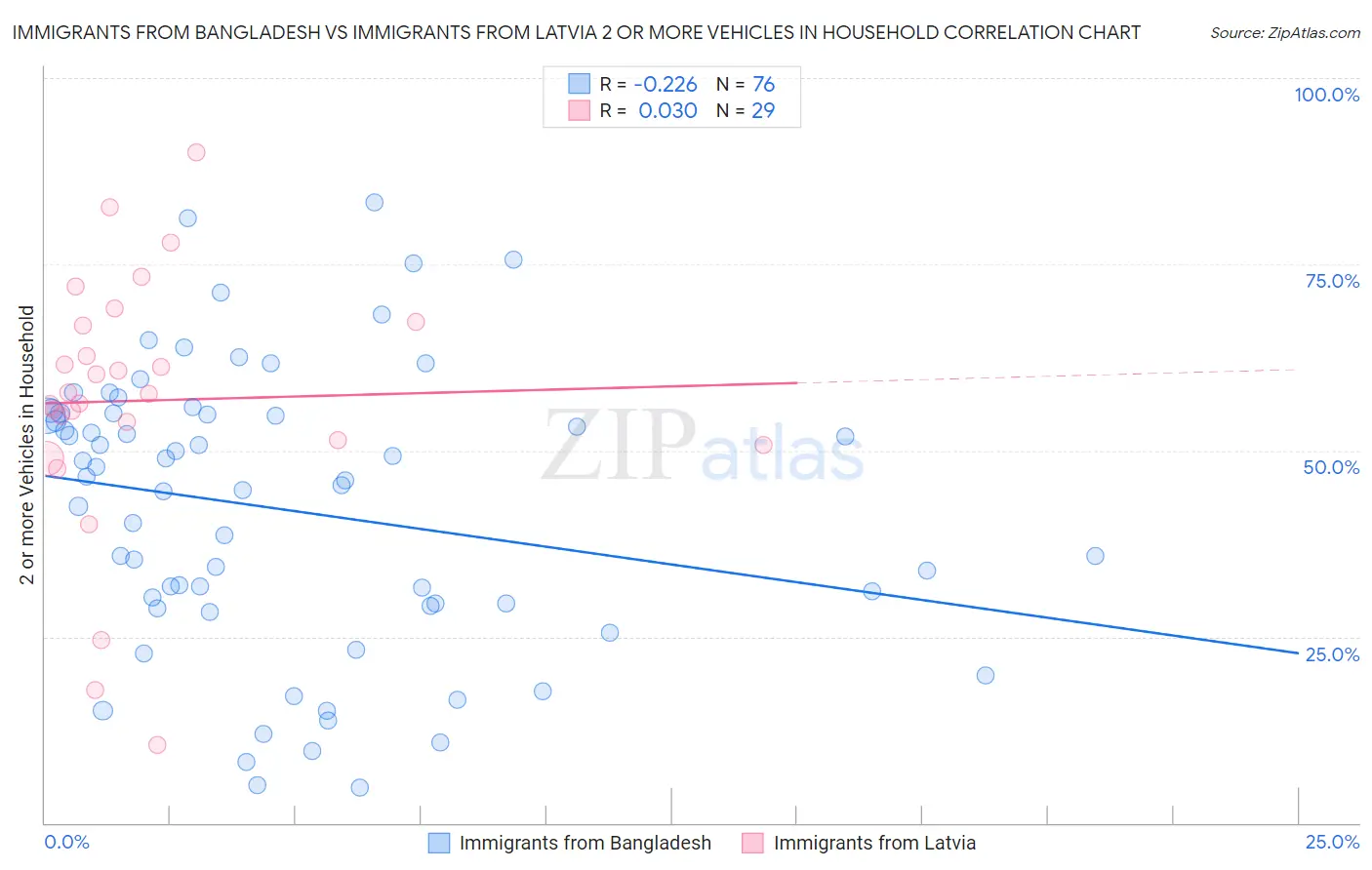 Immigrants from Bangladesh vs Immigrants from Latvia 2 or more Vehicles in Household