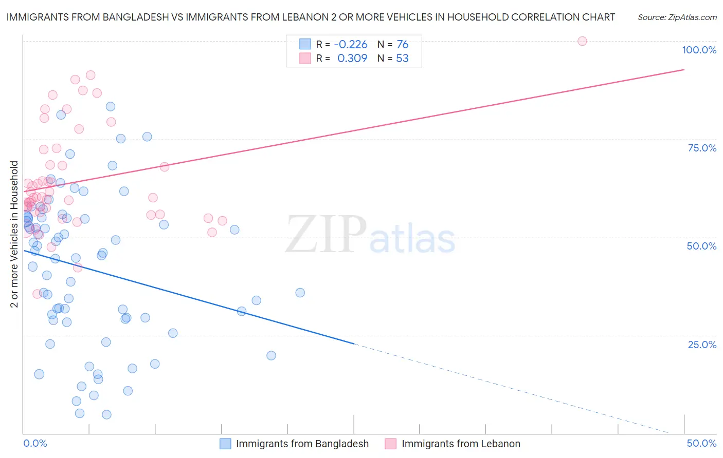 Immigrants from Bangladesh vs Immigrants from Lebanon 2 or more Vehicles in Household