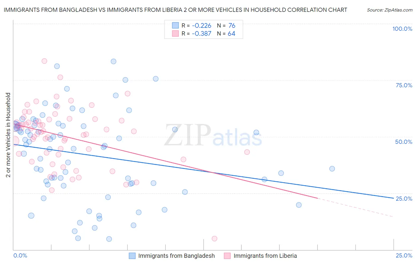 Immigrants from Bangladesh vs Immigrants from Liberia 2 or more Vehicles in Household