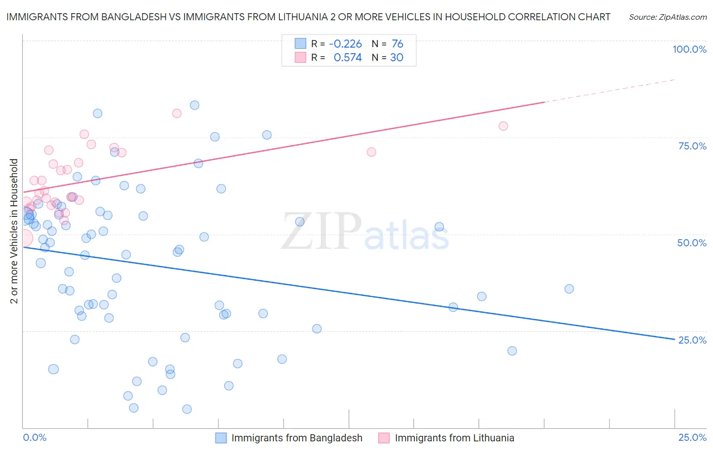 Immigrants from Bangladesh vs Immigrants from Lithuania 2 or more Vehicles in Household