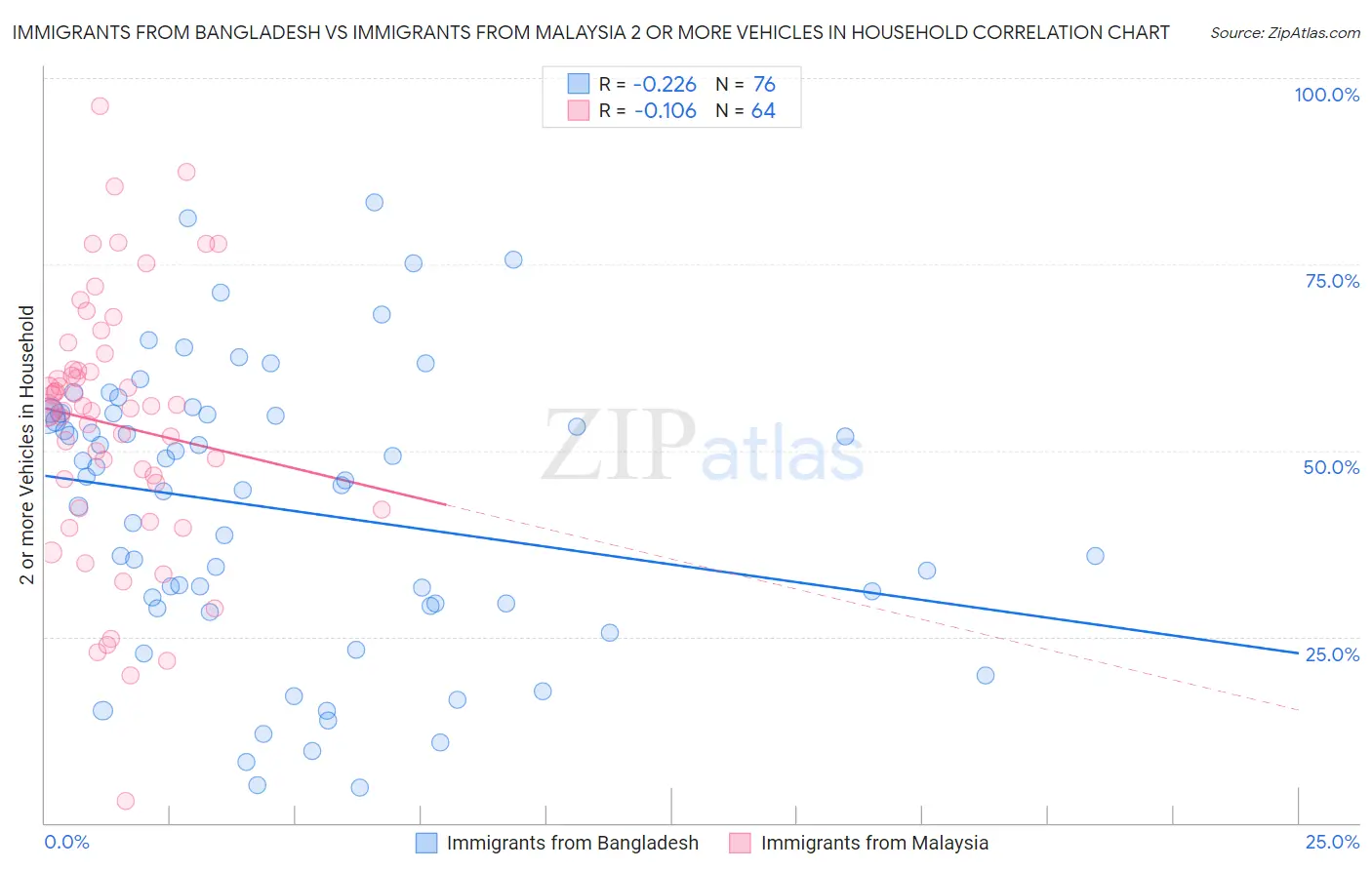 Immigrants from Bangladesh vs Immigrants from Malaysia 2 or more Vehicles in Household