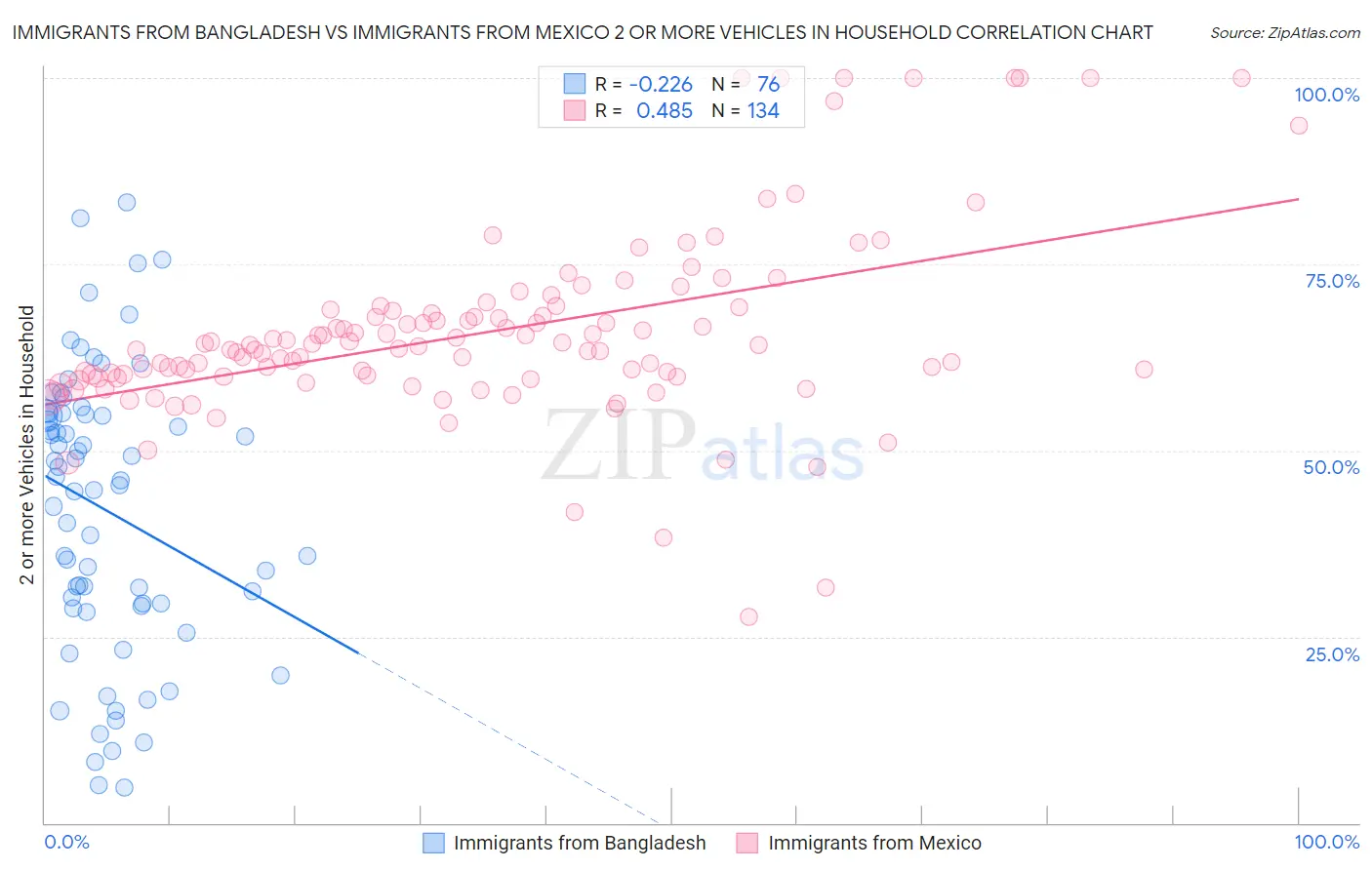 Immigrants from Bangladesh vs Immigrants from Mexico 2 or more Vehicles in Household