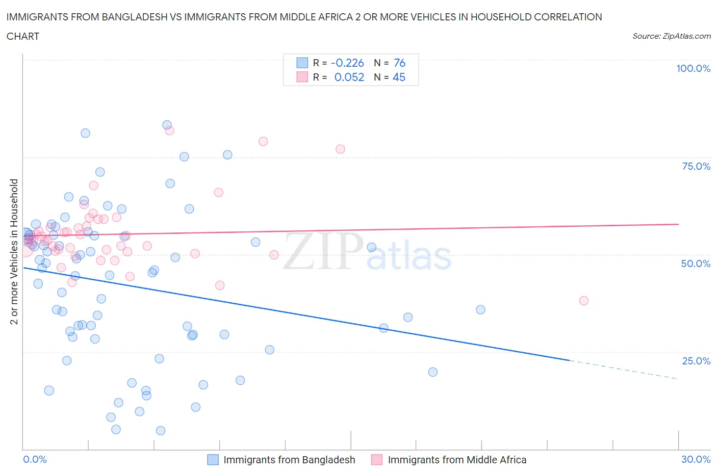 Immigrants from Bangladesh vs Immigrants from Middle Africa 2 or more Vehicles in Household