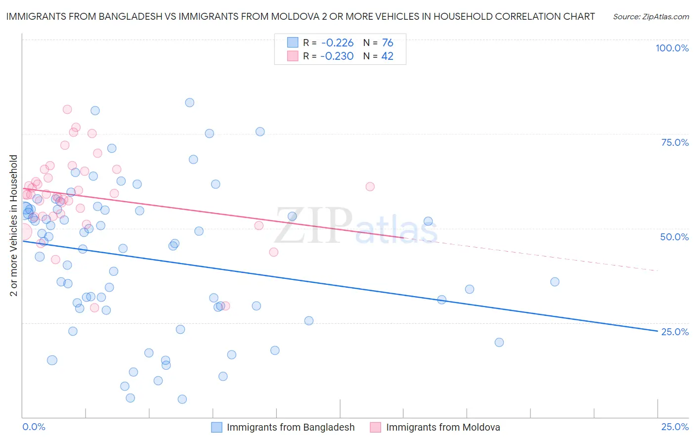 Immigrants from Bangladesh vs Immigrants from Moldova 2 or more Vehicles in Household
