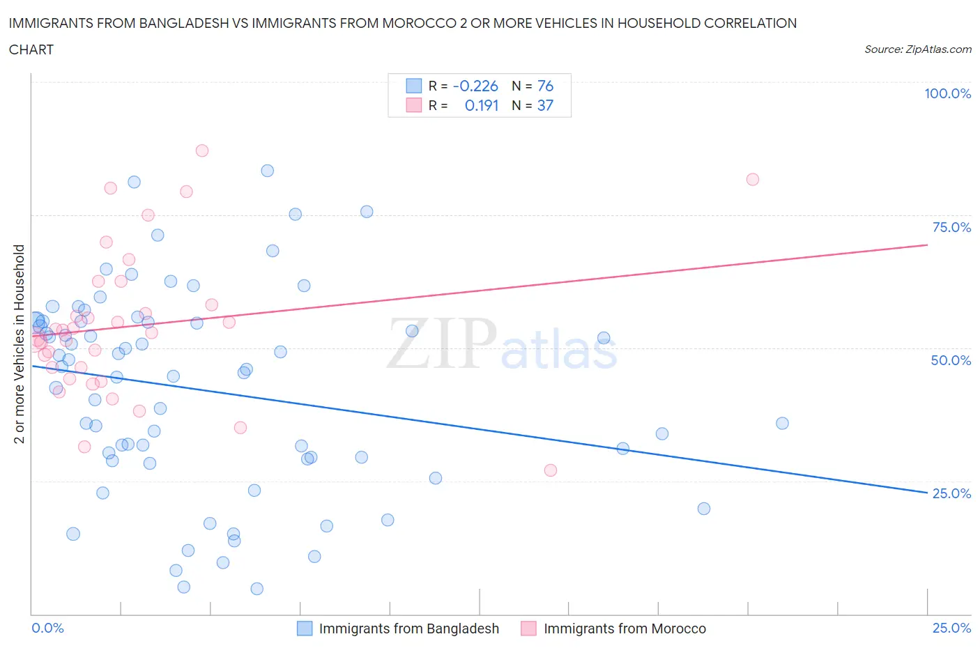 Immigrants from Bangladesh vs Immigrants from Morocco 2 or more Vehicles in Household