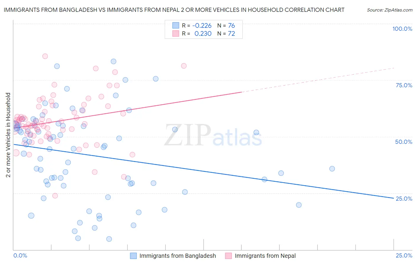 Immigrants from Bangladesh vs Immigrants from Nepal 2 or more Vehicles in Household