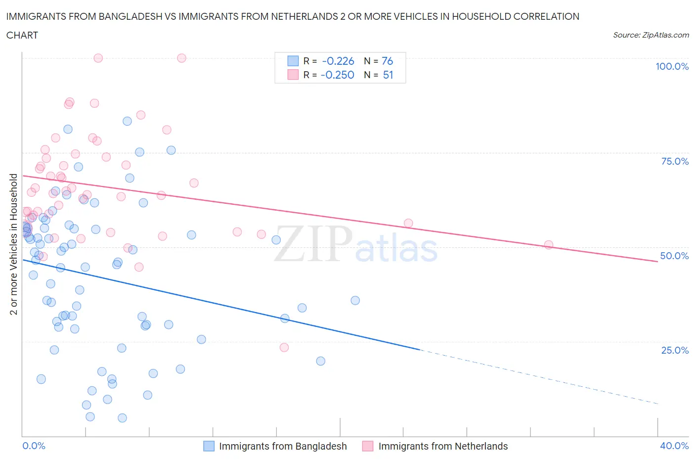 Immigrants from Bangladesh vs Immigrants from Netherlands 2 or more Vehicles in Household